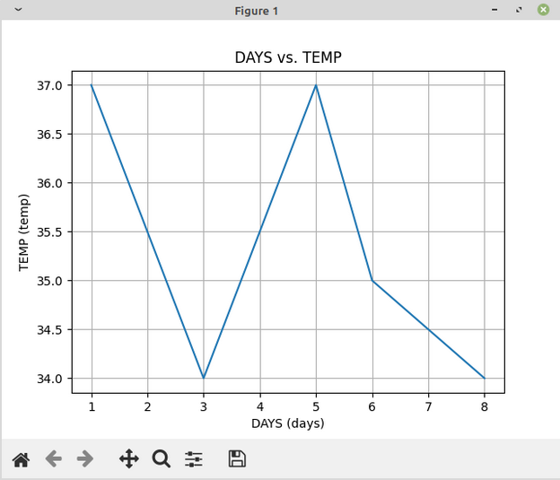 Pycharm Package matplotlib plot with axis information.
