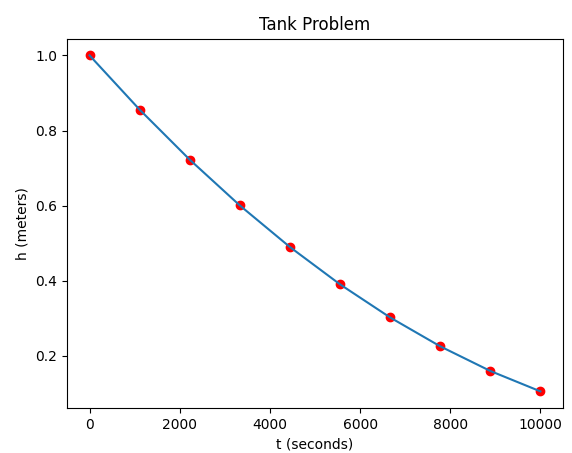 Tank drainage plot.